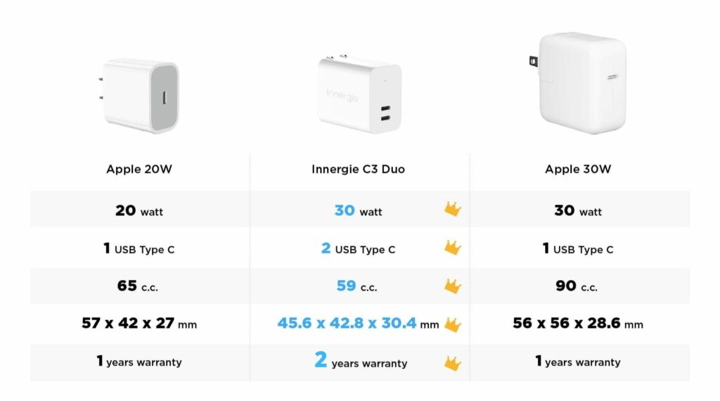 Comparison Innergie C3 Duo